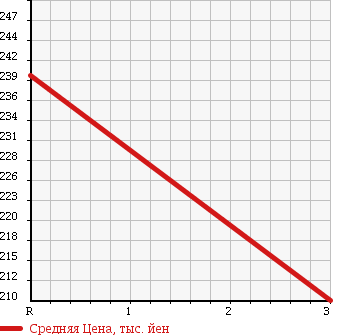 Аукционная статистика: График изменения цены MITSUBISHI Мицубиси  CANTER Кантер  2004 5200 FE82EEV в зависимости от аукционных оценок