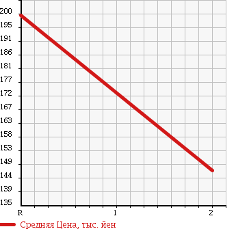 Аукционная статистика: График изменения цены MITSUBISHI Мицубиси  CANTER Кантер  2001 5200 FG52EE 4WD 2t в зависимости от аукционных оценок
