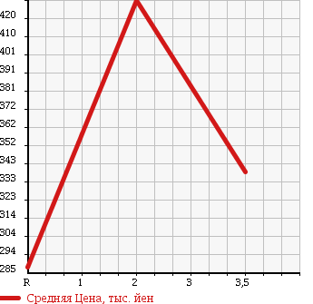 Аукционная статистика: График изменения цены MITSUBISHI Мицубиси  CANTER Кантер  2004 5200 FG70EB в зависимости от аукционных оценок