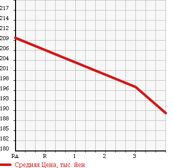 Аукционная статистика: График изменения цены MITSUBISHI Мицубиси  CANTER Кантер  2000 5240 FE50EB в зависимости от аукционных оценок