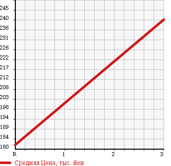Аукционная статистика: График изменения цены MITSUBISHI Мицубиси  CANTER Кантер  2000 5240 FE50EB REFRIGERATION * REEFER в зависимости от аукционных оценок