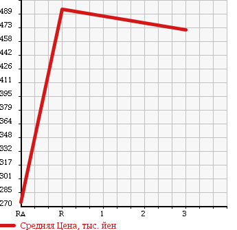 Аукционная статистика: График изменения цены MITSUBISHI Мицубиси  CANTER Кантер  1999 5240 FE51EBD в зависимости от аукционных оценок