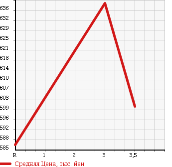 Аукционная статистика: График изменения цены MITSUBISHI Мицубиси  CANTER Кантер  2001 5240 FE51EBD DUMP в зависимости от аукционных оценок