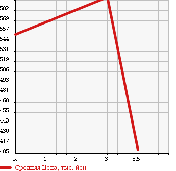 Аукционная статистика: График изменения цены MITSUBISHI Мицубиси  CANTER Кантер  2002 5240 FE51EBD DUMP в зависимости от аукционных оценок
