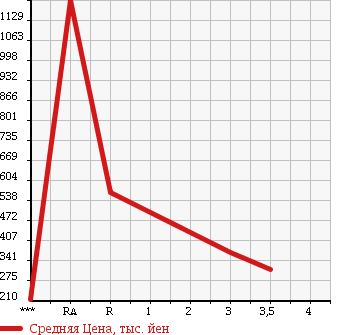 Аукционная статистика: График изменения цены MITSUBISHI Мицубиси  CANTER Кантер  2001 5240 FE53EB в зависимости от аукционных оценок