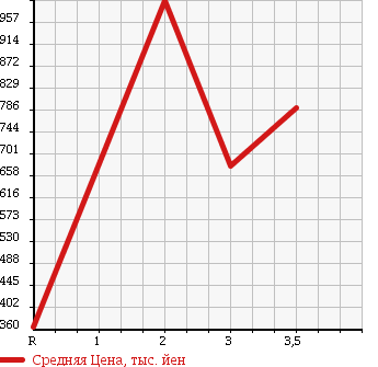 Аукционная статистика: График изменения цены MITSUBISHI Мицубиси  CANTER Кантер  2002 5240 FE53EB в зависимости от аукционных оценок