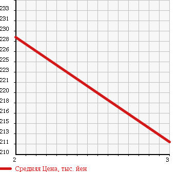 Аукционная статистика: График изменения цены MITSUBISHI Мицубиси  CANTER Кантер  2000 5240 FE53EB GARBAGE CAR в зависимости от аукционных оценок
