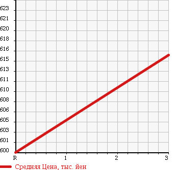 Аукционная статистика: График изменения цены MITSUBISHI Мицубиси  CANTER Кантер  1999 5240 FE53EB MIXER в зависимости от аукционных оценок