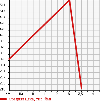 Аукционная статистика: График изменения цены MITSUBISHI Мицубиси  CANTER Кантер  2000 5240 FE53EBD в зависимости от аукционных оценок