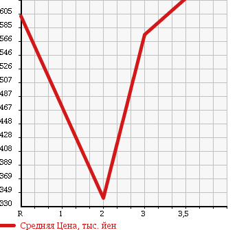 Аукционная статистика: График изменения цены MITSUBISHI Мицубиси  CANTER Кантер  2000 5240 FE53EBD DUMP в зависимости от аукционных оценок