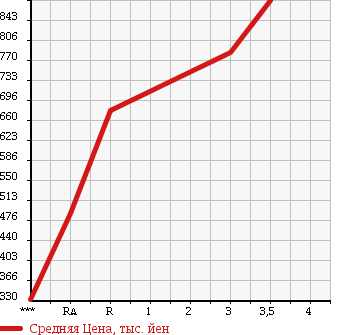 Аукционная статистика: График изменения цены MITSUBISHI Мицубиси  CANTER Кантер  2000 5240 FE53EBX в зависимости от аукционных оценок