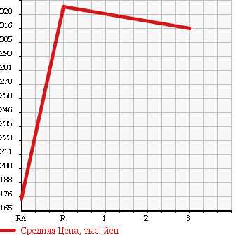 Аукционная статистика: График изменения цены MITSUBISHI Мицубиси  CANTER Кантер  2000 5240 FE53EEV в зависимости от аукционных оценок