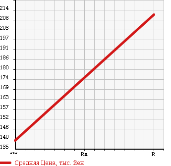 Аукционная статистика: График изменения цены MITSUBISHI Мицубиси  CANTER Кантер  2000 5240 FE53EEV PG в зависимости от аукционных оценок