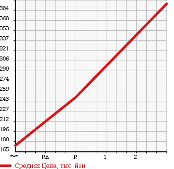 Аукционная статистика: График изменения цены MITSUBISHI Мицубиси  CANTER Кантер  1999 5240 FE562E в зависимости от аукционных оценок