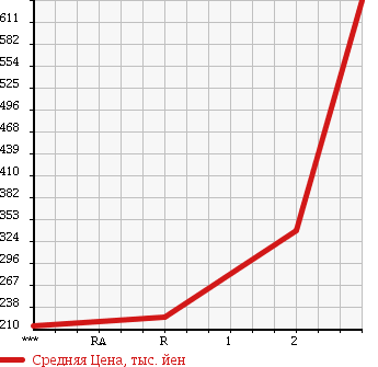 Аукционная статистика: График изменения цены MITSUBISHI Мицубиси  CANTER Кантер  2000 5240 FE62EE в зависимости от аукционных оценок
