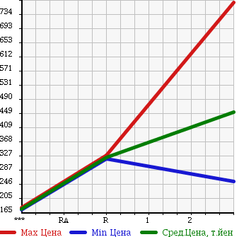 Аукционная статистика: График изменения цены MITSUBISHI Мицубиси  CANTER Кантер  2000 5240 FE63EEV в зависимости от аукционных оценок