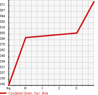 Аукционная статистика: График изменения цены MITSUBISHI Мицубиси  CANTER Кантер  2001 5240 FE63EEV в зависимости от аукционных оценок