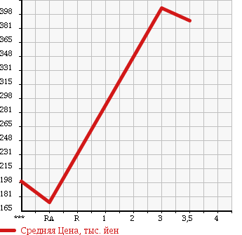 Аукционная статистика: График изменения цены MITSUBISHI Мицубиси  CANTER Кантер  2002 5240 FE63EEV в зависимости от аукционных оценок