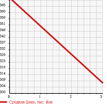 Аукционная статистика: График изменения цены MITSUBISHI Мицубиси  CANTER Кантер  2001 5240 FE63EEV VAN в зависимости от аукционных оценок