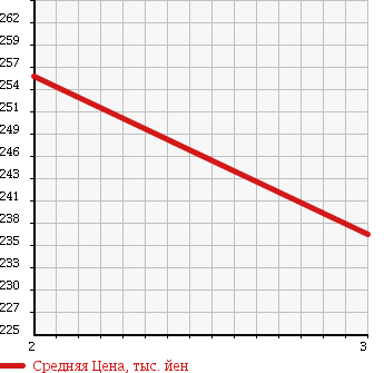 Аукционная статистика: График изменения цены MITSUBISHI Мицубиси  CANTER Кантер  2002 5240 FE63EEV VAN в зависимости от аукционных оценок