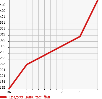 Аукционная статистика: График изменения цены MITSUBISHI Мицубиси  CANTER Кантер  2000 5240 FE63EEX в зависимости от аукционных оценок