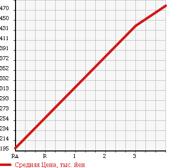 Аукционная статистика: График изменения цены MITSUBISHI Мицубиси  CANTER Кантер  2001 5240 FE63EEX в зависимости от аукционных оценок