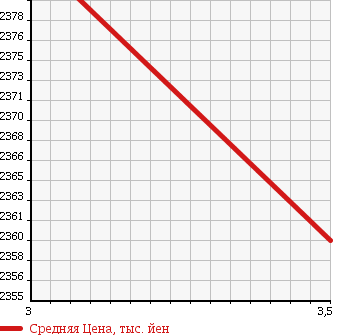 Аукционная статистика: График изменения цены MITSUBISHI Мицубиси  CANTER Кантер  2000 5240 FE63EEY HIGH PLACE OPERATION CAR в зависимости от аукционных оценок