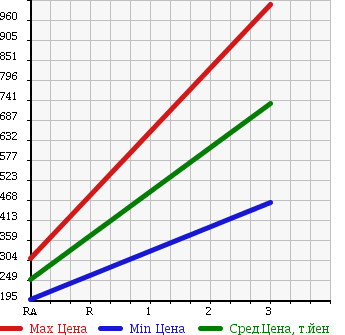 Аукционная статистика: График изменения цены MITSUBISHI Мицубиси  CANTER Кантер  1999 5240 FE63EG в зависимости от аукционных оценок