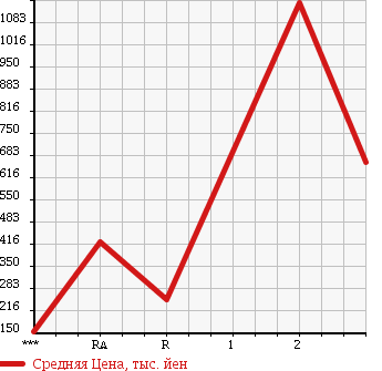 Аукционная статистика: График изменения цены MITSUBISHI Мицубиси  CANTER Кантер  2000 5240 FE63EG в зависимости от аукционных оценок