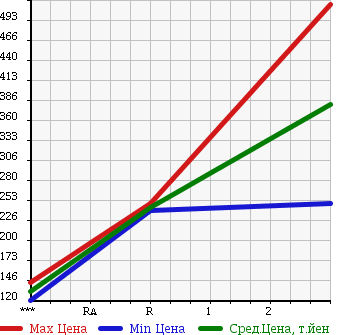 Аукционная статистика: График изменения цены MITSUBISHI Мицубиси  CANTER Кантер  2001 5240 FE63EG в зависимости от аукционных оценок