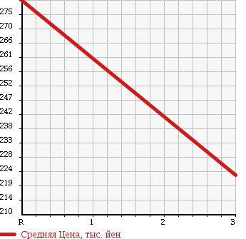 Аукционная статистика: График изменения цены MITSUBISHI Мицубиси  CANTER Кантер  2000 5240 FE63EG VAN в зависимости от аукционных оценок