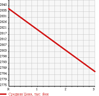 Аукционная статистика: График изменения цены MITSUBISHI Мицубиси  CANTER Кантер  2000 5240 FE63EGY HIGH PLACE OPERATION CAR в зависимости от аукционных оценок