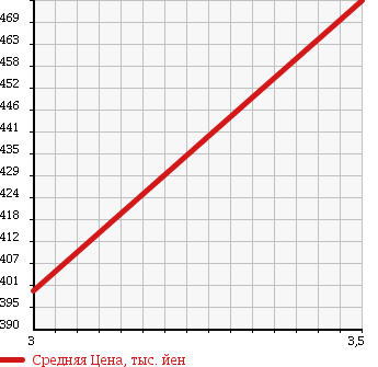 Аукционная статистика: График изменения цены MITSUBISHI Мицубиси  CANTER Кантер  1999 5240 FE662E в зависимости от аукционных оценок