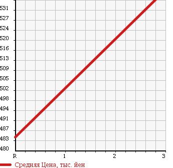 Аукционная статистика: График изменения цены MITSUBISHI Мицубиси  CANTER Кантер  1998 5240 FE662E FLAT DECK в зависимости от аукционных оценок
