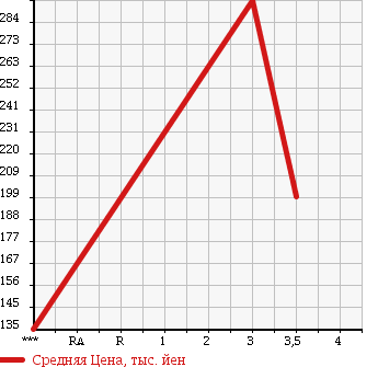 Аукционная статистика: График изменения цены MITSUBISHI Мицубиси  CANTER Кантер  2002 5240 FE70EB в зависимости от аукционных оценок