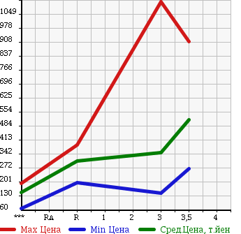 Аукционная статистика: График изменения цены MITSUBISHI Мицубиси  CANTER Кантер  2003 5240 FE70EB в зависимости от аукционных оценок