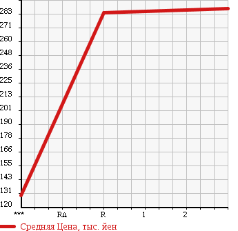 Аукционная статистика: График изменения цены MITSUBISHI Мицубиси  CANTER Кантер  2004 5240 FE70EB в зависимости от аукционных оценок