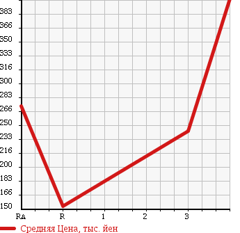 Аукционная статистика: График изменения цены MITSUBISHI Мицубиси  CANTER Кантер  2002 5240 FE70EB FLAT DECK в зависимости от аукционных оценок