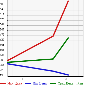 Аукционная статистика: График изменения цены MITSUBISHI Мицубиси  CANTER Кантер  2003 5240 FE70EB FLAT DECK в зависимости от аукционных оценок