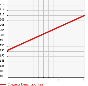 Аукционная статистика: График изменения цены MITSUBISHI Мицубиси  CANTER Кантер  2004 5240 FE70EB REFRIGERATION * REEFER в зависимости от аукционных оценок
