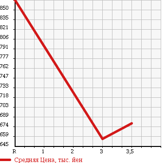 Аукционная статистика: График изменения цены MITSUBISHI Мицубиси  CANTER Кантер  2003 5240 FE71EBD в зависимости от аукционных оценок
