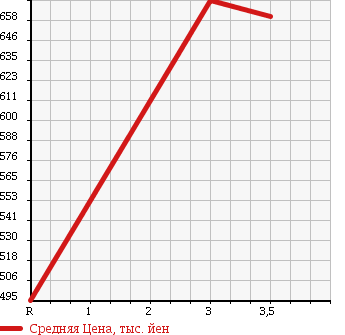 Аукционная статистика: График изменения цены MITSUBISHI Мицубиси  CANTER Кантер  2002 5240 FE71EBD DUMP в зависимости от аукционных оценок