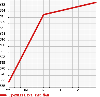 Аукционная статистика: График изменения цены MITSUBISHI Мицубиси  CANTER Кантер  2004 5240 FE71EBD DUMP в зависимости от аукционных оценок