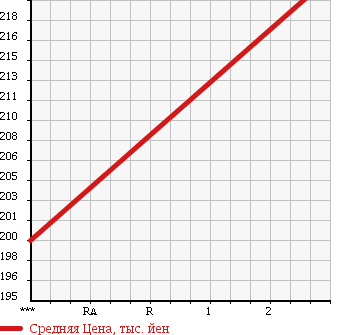 Аукционная статистика: График изменения цены MITSUBISHI Мицубиси  CANTER Кантер  2002 5240 FE72EB в зависимости от аукционных оценок