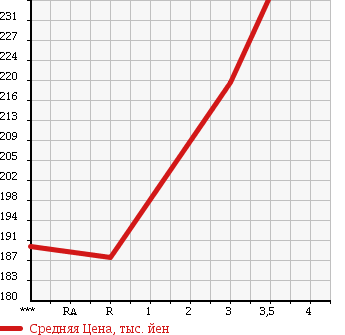 Аукционная статистика: График изменения цены MITSUBISHI Мицубиси  CANTER Кантер  2003 5240 FE72EB в зависимости от аукционных оценок