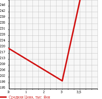 Аукционная статистика: График изменения цены MITSUBISHI Мицубиси  CANTER Кантер  2004 5240 FE72EC в зависимости от аукционных оценок
