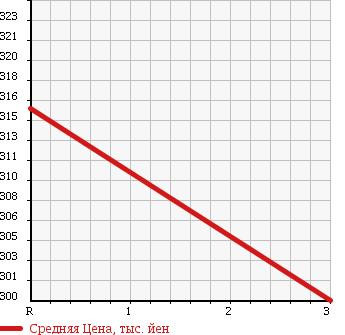 Аукционная статистика: График изменения цены MITSUBISHI Мицубиси  CANTER Кантер  2004 5240 FE72EC FLAT DECK в зависимости от аукционных оценок