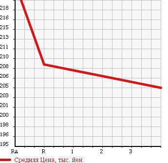 Аукционная статистика: График изменения цены MITSUBISHI Мицубиси  CANTER Кантер  2003 5240 FE72EC VAN в зависимости от аукционных оценок
