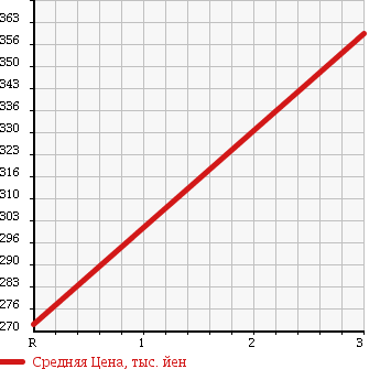 Аукционная статистика: График изменения цены MITSUBISHI Мицубиси  CANTER Кантер  2002 5240 FE72EE в зависимости от аукционных оценок