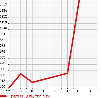 Аукционная статистика: График изменения цены MITSUBISHI Мицубиси  CANTER Кантер  2003 5240 FE72EE в зависимости от аукционных оценок